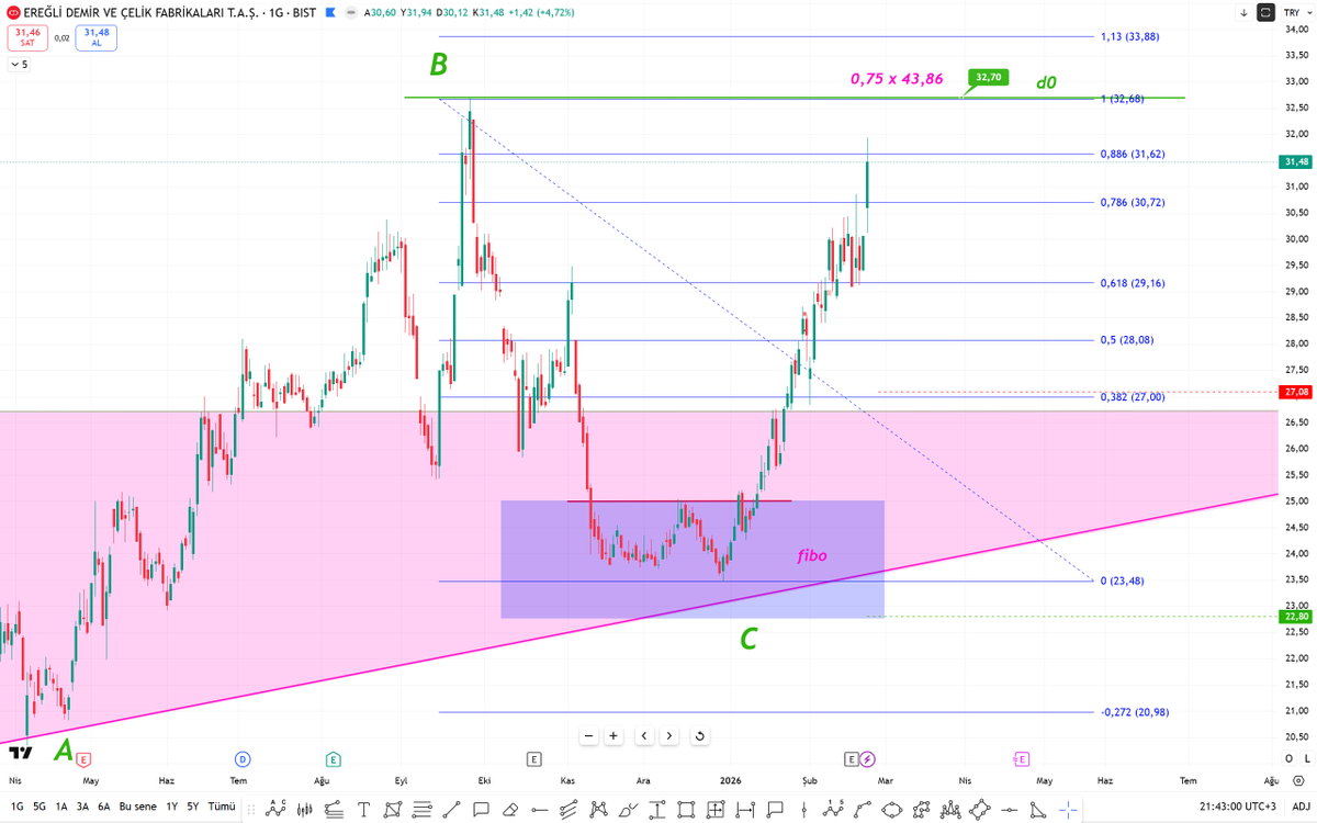 ilk 2 görsel 1 ay öncesine ait.. 

son iki ise güncel son durumlar ve teorik deneysel rakamlarım

Önümüzdeki hafta ve aylarda;

 Ekranlarını yeni açanlar, dükkana yeni katılanlar, unutanlar, hatırlamak isteyenler altın oranlı bir fibonun nasıl çalıştığını canlı canlı şahit