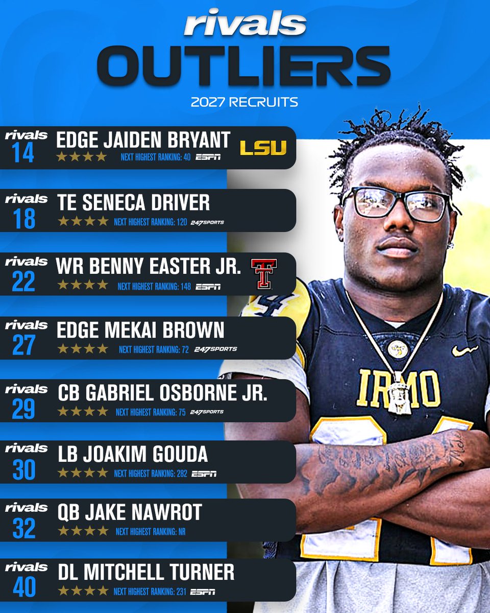 Rivals's tweet image. Rivals Outliers: Prospects Rivals is higher on than the rest of the recruiting industry⭐️

Read: on3.com/rivals/news/ri…