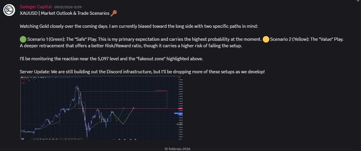 Swinger_Capital's tweet photo. The logs don't lie. 🕒

On Feb 9th, I shared my complete $XAUUSD roadmap with our free Discord community. I mapped out two scenarios: 🟢 The "Safe Play" 🟡 The "Value Play" (Deeper retracement, massive Risk/Reward)
Gold gave us the exact deep retracement we planned for, grabbed liquidity, and perfectly executed the Value Play right through our 5,097 target. No hindsight analysis, just a solid plan executed with patience.
I drop these setups for FREE in the server.

Want to catch the next one?

Like + RT + Follow

Comment "GOLD" below and I’ll DM you the invite link. 📩