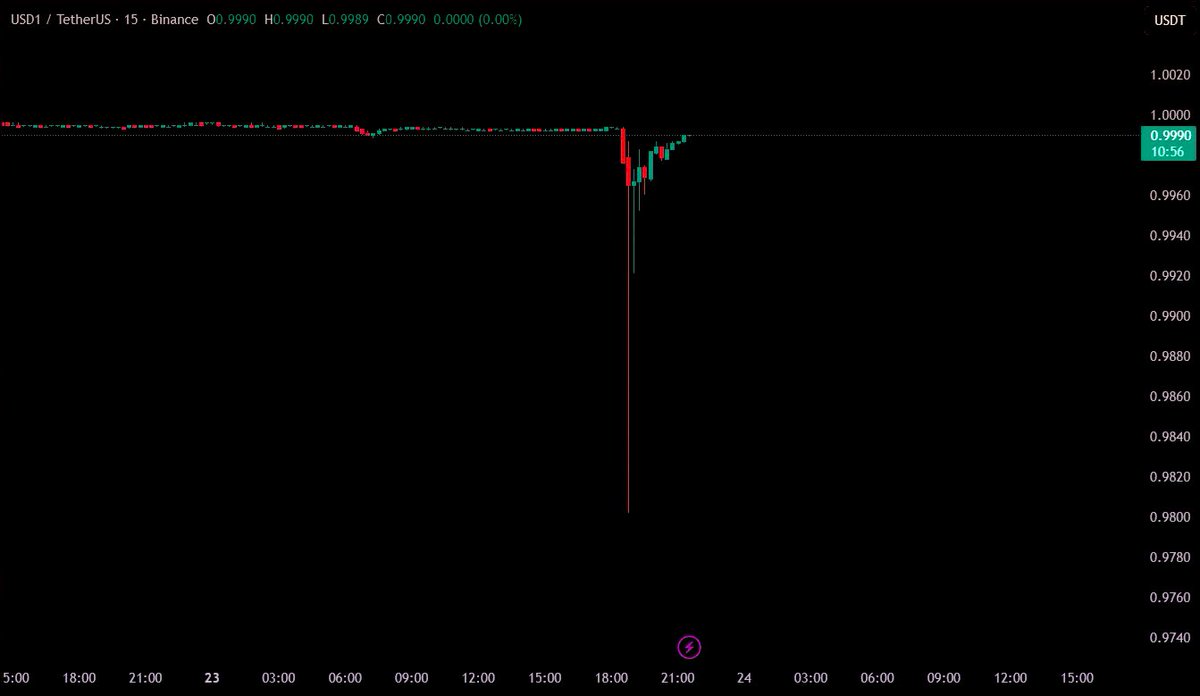 TRUMP BACKED WORLD LIBERTY FINANCE WLFI ECOSYSTEM STABLECOIN USD1 DEPEG FOR THE FIRST TIME

WLFI says its USD1 stablecoin was under a coordinated attack. The team alleges hacked cofounder accounts, paid influencers spreading FUD &amp; large short positions designed to trigger panic.