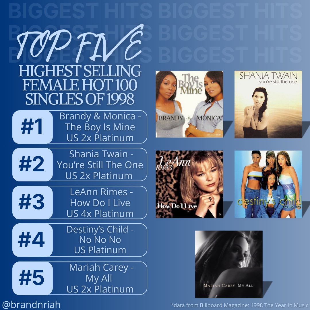 brandnriah's tweet image. Top 5 Best-Selling Songs of 1998 (USA) 💿 

Mariah proved that she was still a consistent hit-maker without Tommy. 👑 

#Brandy
#Monica
#ShaniaTwain
#LeAnnRimes
#DestinysChild
#MariahCarey