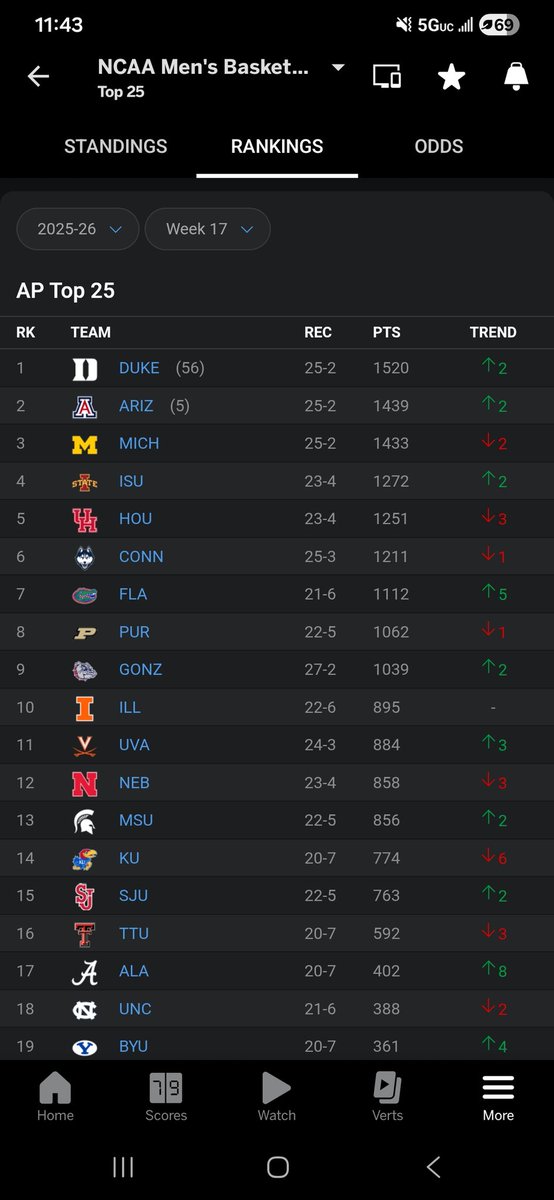 zbtw24's tweet photo. @TopTierCougs And Iowa state moves up two spots after a loss... https://t.co/s6Yi1ECjAL