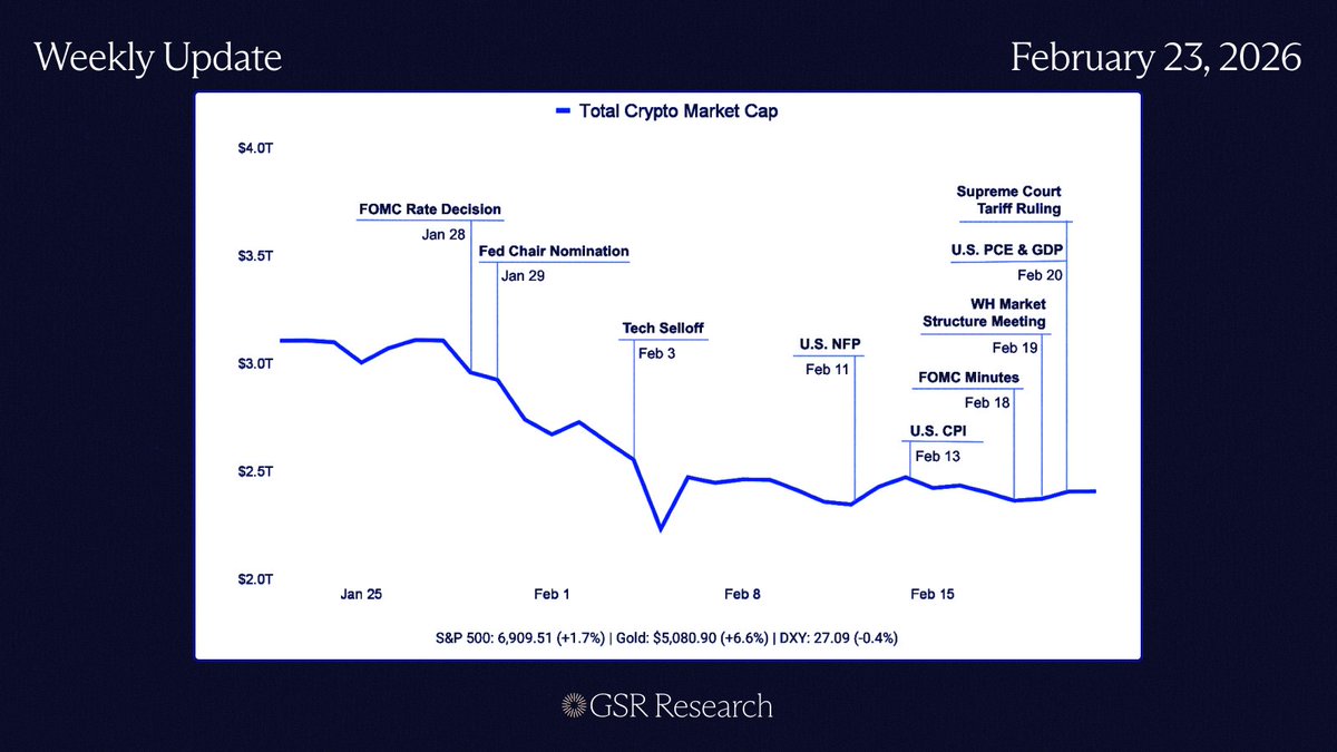 Crypto markets might feel quiet. But there's a lot happening beyond your social media timeline. 

This week's update from our analysts covers everything from AI and crypto-native risk appetite to the effects of AI and TradFi in onchain markets. 

Link is in the next post.