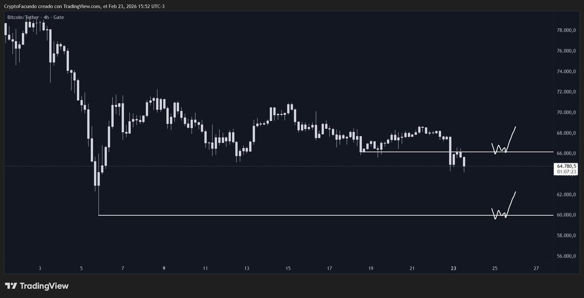 Finalmente, como $BTC no logró romper la resistencia que comentábamos ayer, es esperable que tengamos una caída adicional a buscar "rellenar la mecha".

¿Para subas? Ruptura al cierre de los ~66k

Por ahora, probabilidad bajista hasta los ~60k.

Precios idóneos para DCA.