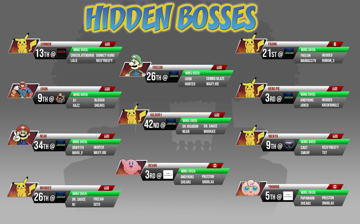 SSB64UPR's tweet photo. Starting the 2025 Rankings with the Hidden Bosses! Hidden Bosses are players who are not eligible to be ranked due to not meeting the minimum requirements, but have notable wins and likely would have been ranked had they attended more events. https://t.co/8yA0DODkg1