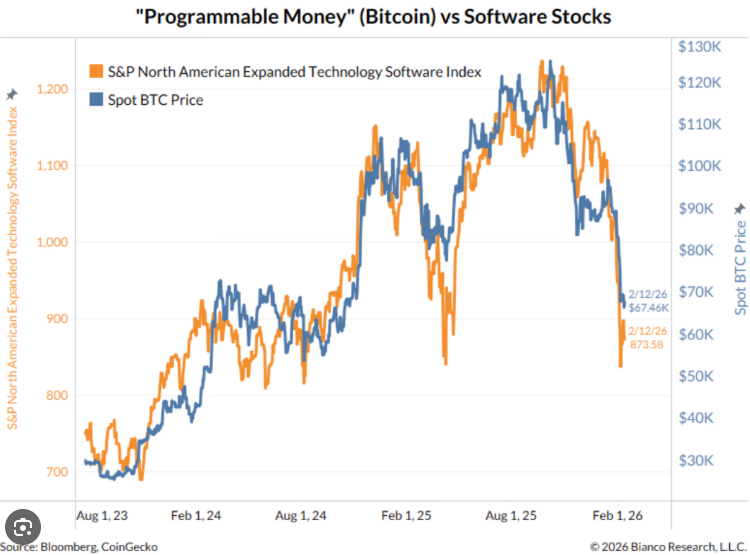 rafaolo's tweet photo. @OnChainMind Hi ! How is your opinion on comparing the BTC drawdowns with the IGF ETF (expanded software ETF) instead of Nasdaq index? It seems very closely correlated to BTC Price action, at least for this cycle. https://t.co/dJvc1Zav4p