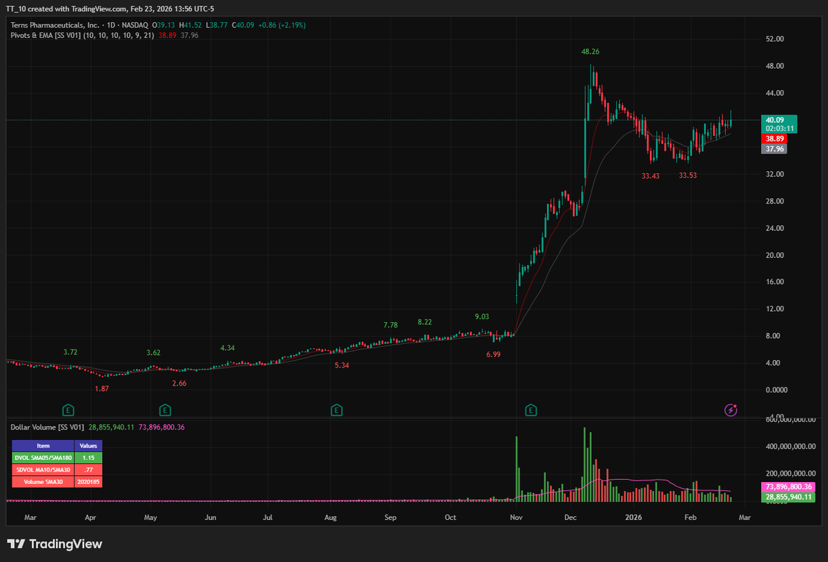 stanleysuen's tweet photo. Terns Pharmaceuticals ($TERN) is currently undergoing a massive strategic transformation from the obesity and metabolic space (GLP-1s/MASH) with a "hard pivot" to become a focused oncology biotech space, fueled by a massive cash injection and breakthrough data in leukemia. https://t.co/5RQLoAS3bC