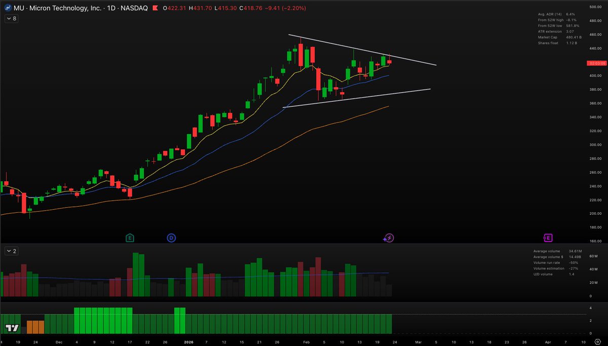 $STX and $MU both looking to setup for breakout whiöe the memory and data storage industry is still one of the leading industries.
