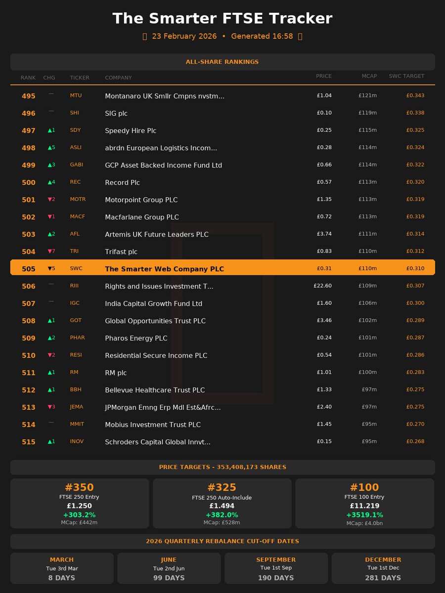 Day 15 on the LSE complete.

A double RNS today with approx half a Bitcoin worth of capital raised last week from the ATM like facility under continued tough market conditions.

But the big story today is SWC’s latest milestone step in the 10 year plan with the first  SWC