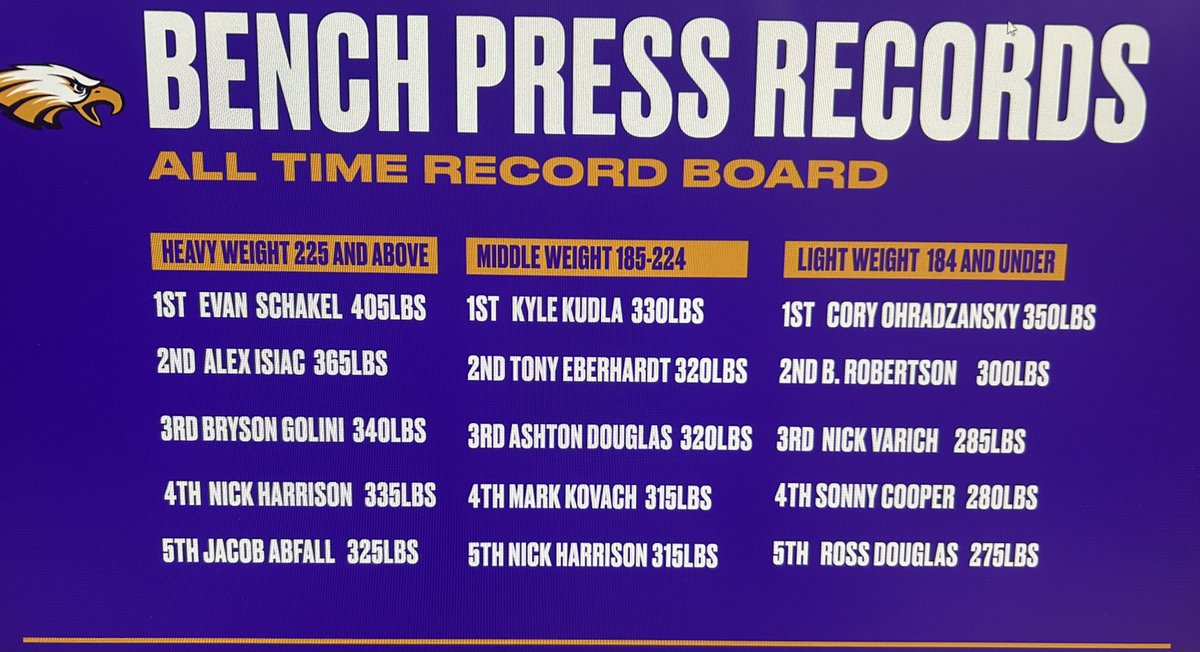 Avon Eagles Lifting tweet media