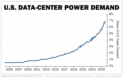 Stansberry's tweet image. In 2022, data centers used 4% of the total power demand in the U.S.

By 2028 it could be as high as 12%, tripling in just six years (according to new research from the Dept. of Energy). 

#aidatacenters #datacenters #aidemand