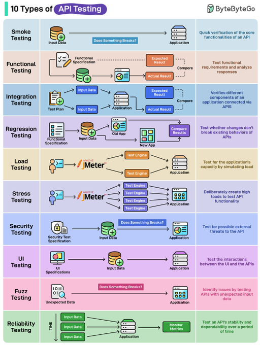_Ai_Yash_'s tweet photo. 10 Types of API Testing https://t.co/JA4ehWjw66