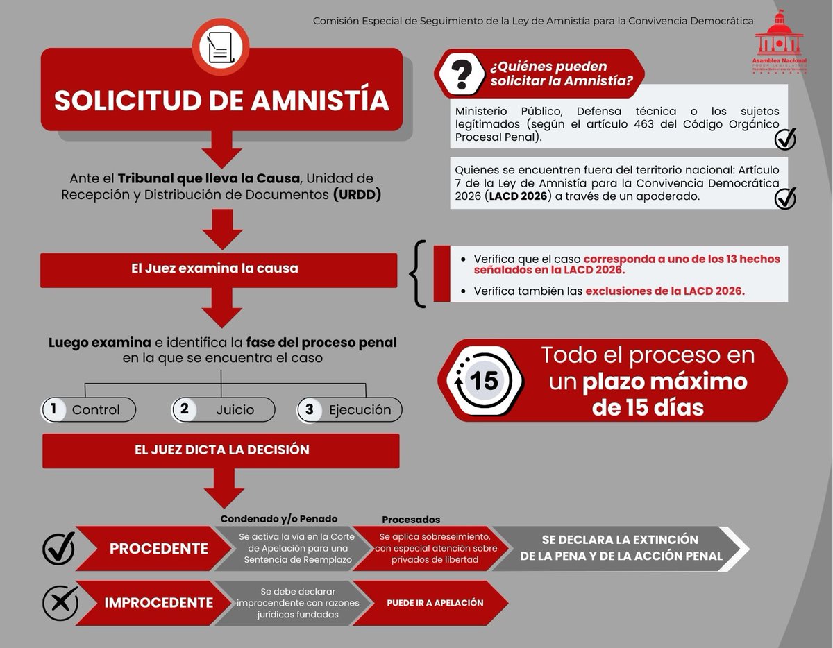 Aquí el flujograma que explica el procedimiento y los pasos que establece la Ley de Amnistía para la Convivencia Democrática para solicitar el beneficio. 
Pueden enviar sus dudas o solicitudes a leyamnistia.an2026@gmail.com

Texto de la ley: short.do/3FVuWs