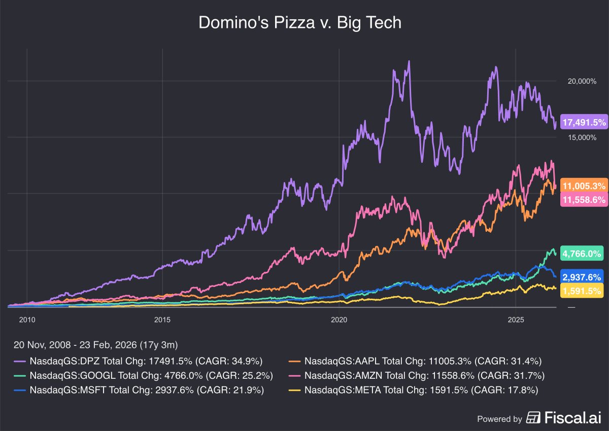 Fiscal_ai's tweet photo. $10,000 invested in Domino's Pizza in 2008 would be worth $1.76 million today.

That's better than most of big tech.

$DPZ +17,492%
$AMZN +11,559%
$AAPL +11,005%
$GOOGL +4,766%
$MSFT +2,938%
$META +1,592% https://t.co/NqyUckwQKN