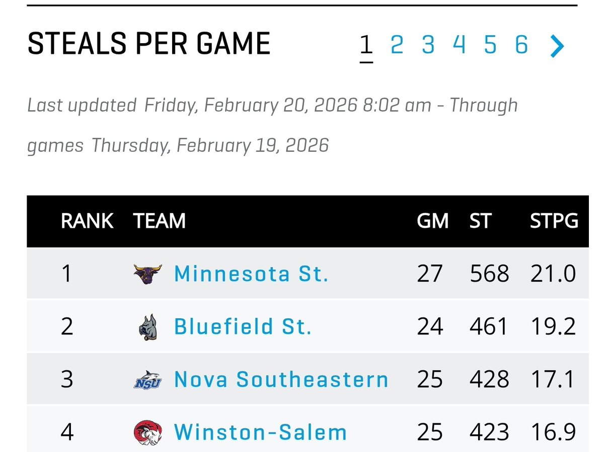 The Lady Rams have been dominant on defense all season 🔐. They finished the regular season #7 in the Scoring defense giving up 52.2 points per game. They were ranked #4 in Steals with 16.9 Per Game.