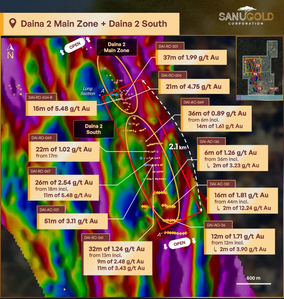 Results from Daina 2 are highly encouraging, especially considering one of our partners has an operating gold mine in the area:
51 metres of 3.11 g/t gold (Au)
32 metres of 1.24 g/t Au
22 metres of 1.02 g/t Au 
15 metres of 5.48 g/t Au 
21 metres of 4.75 g/t Au
$SANU $SNGCF