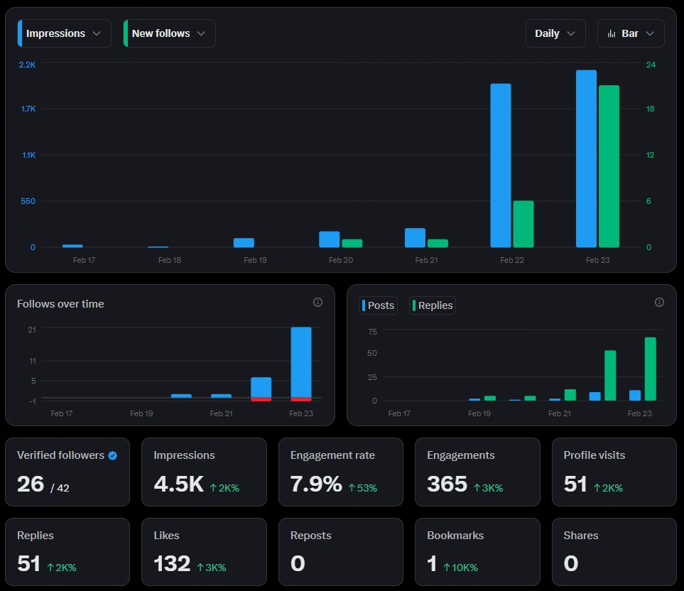 nayancodes's tweet photo. Day 1/100 🚀🔥
Daily Tasks ✅
🏃‍♂️ Exercise: 30 min walk
📚 Read: 20 mins
📝 X Posts: 5
💬 X Replies: 30

Progress 📈
✨ +20 new followers

Day 2 target 🎯
🚶‍♂️ Walk +10 mins
💬 Replies with more value
🧵 1 mini-thread (optional)

#BuildInPublic #100DaysOfGrowth #Consistency #IndieDev 💪🚀