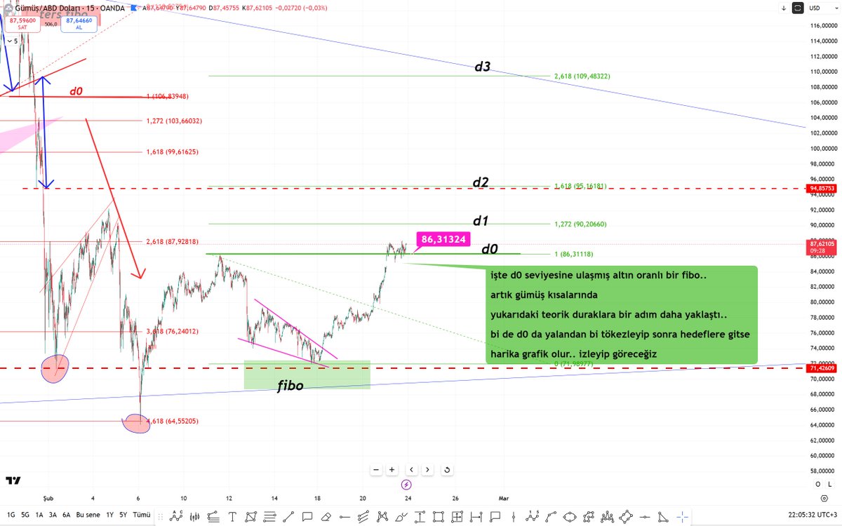 #gumus' un devamı .. 

d0 a ulaşmış..