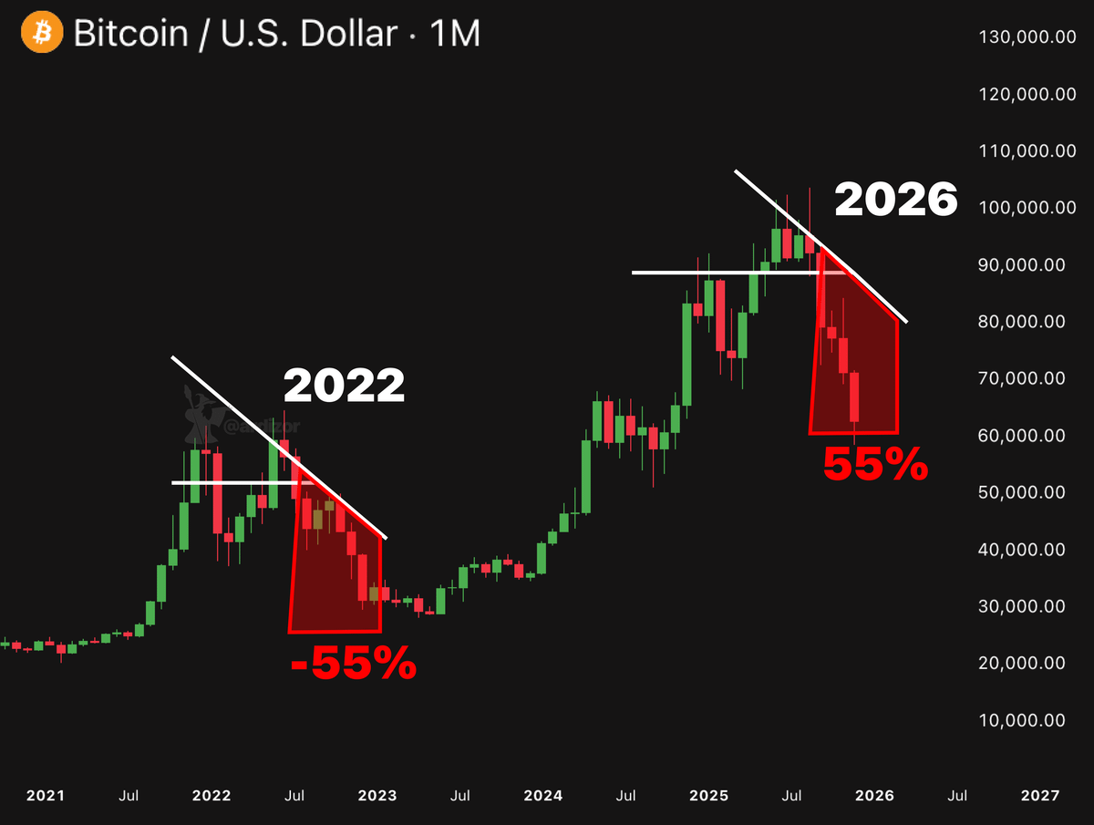 🚨 THE 4-YEAR CYCLE RESET

2022 → DISTRIBUTION → BREAKDOWN → -55%

2026 → DISTRIBUTION → BREAKDOWN → -55%?

STRUCTURE LOOKS THE SAME BOTTOM FORMING

ARE YOU POSITIONED OR STILL WATCHING? 👀
