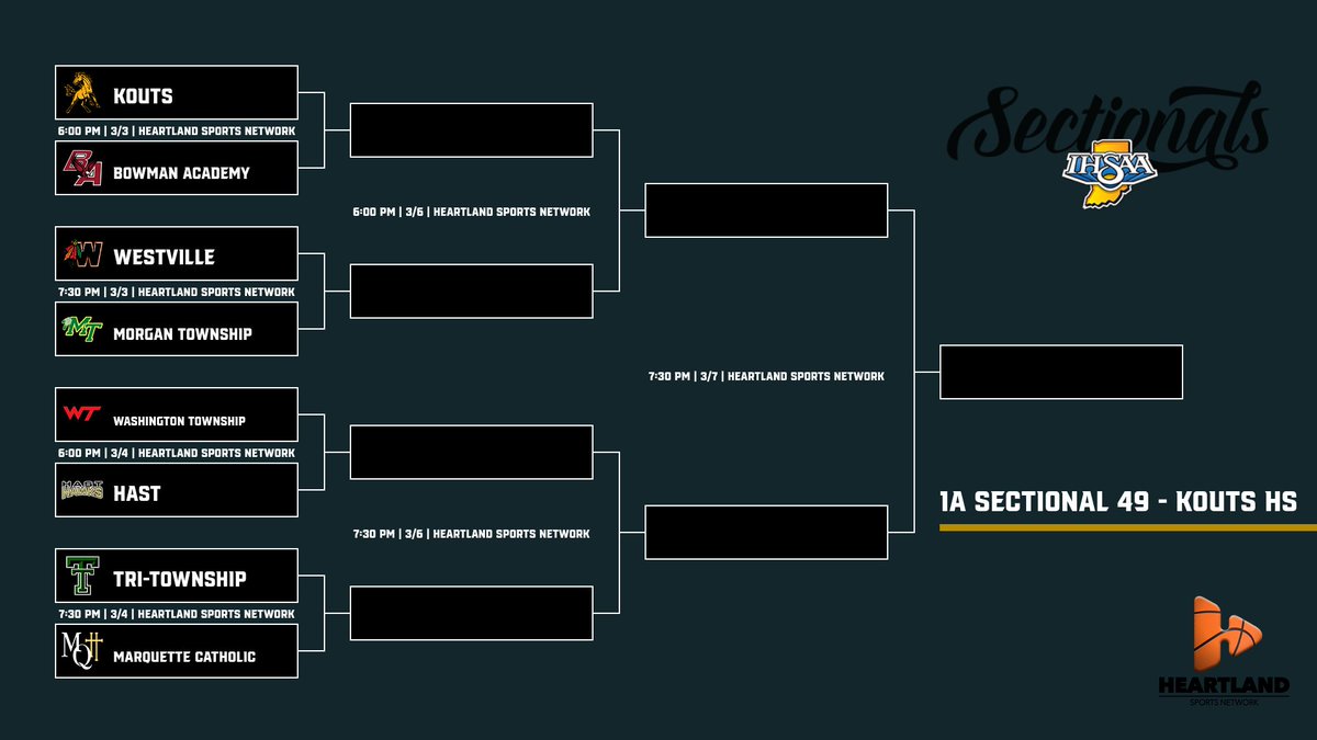 HeartlandSN's tweet photo. The IHSAA Boys Basketball Sectional brackets are set. 🏀
Who’s cutting down the nets in your sectional? Drop your predictions below ⬇️
#IHSAA #BoysBasketball #SectionalTime https://t.co/JDXR8RQvGR