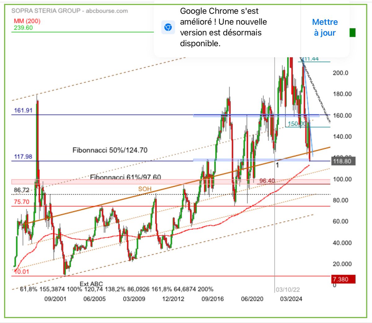 jpgre1's tweet photo. #Sopra steria sur un niveau de support
Retour sur le cours de 03/10/22 (1) 118€ + mm200M vers 114.40, soutien pour un point de stabilisation dans ce mvt bears ?
Si cassure on visera (97.60/96.40)fibonnacci 62% objectif suivant 86
Invalidation pression baissière >140/143 https://t.co/2hhbrLdpRr