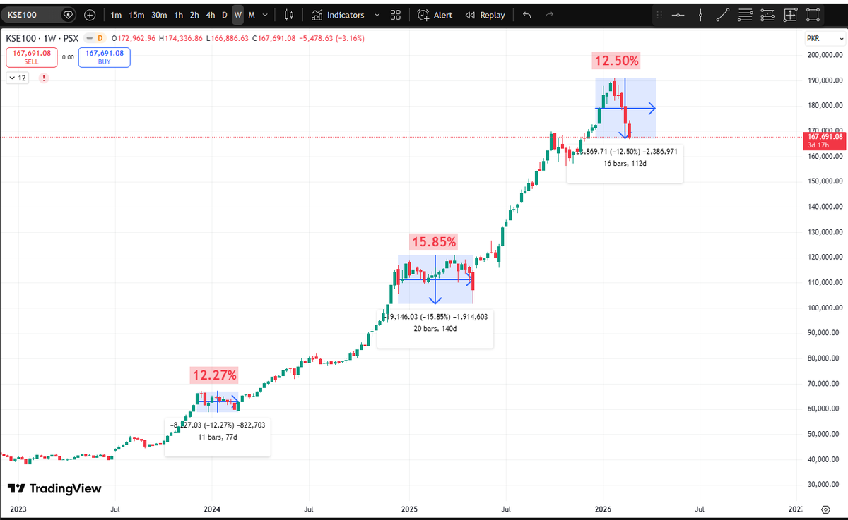 🚀 #KSE100 Weekly View: 🟢

Focus on the correction phases 👇

— First pullback: -12.27% 📉
— Second correction: -15.85% 📉
— Recent decline: -12.50% 📉
Every rally had a healthy reset.
Corrections are part of the trend.

#KSE100 #PSX
⚠️ Not financial advice. Chart-based view