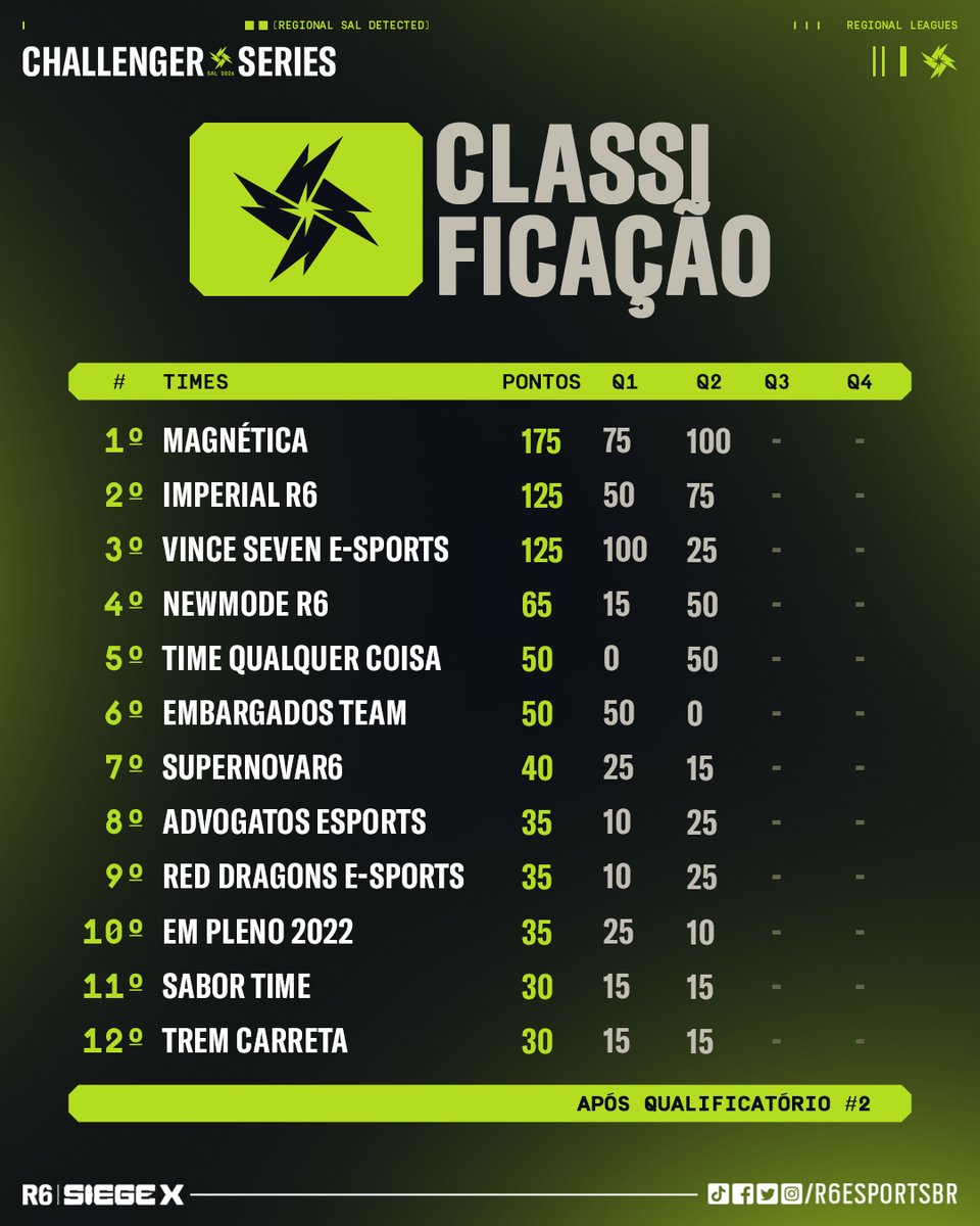 R6 Esports Brasil 🇧🇷 tweet media