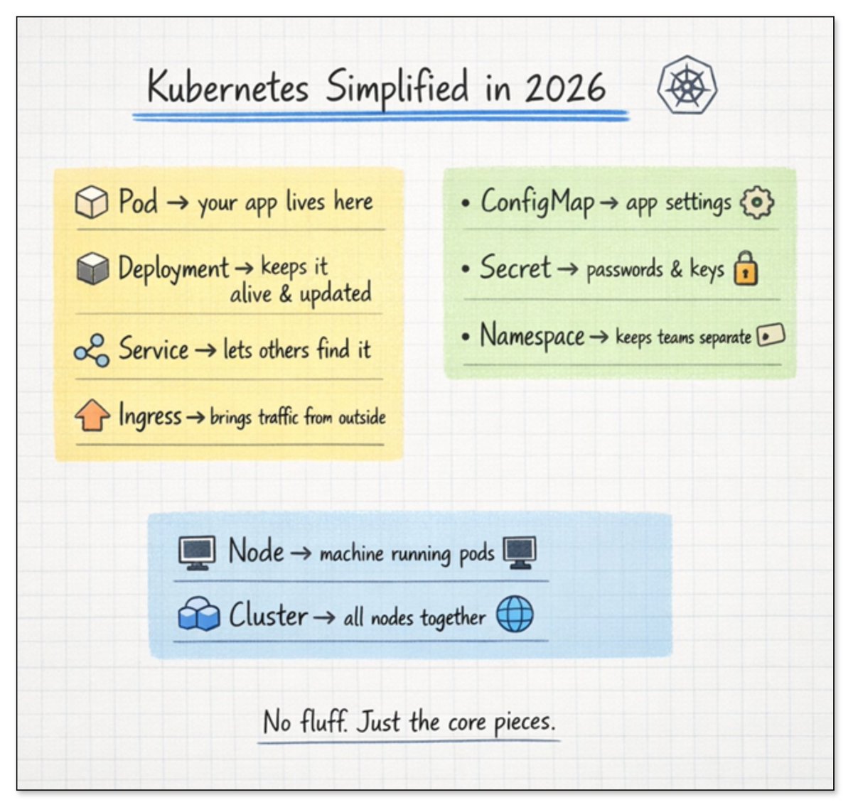 Kubernetes simplified in 2026 ☸️

• Pod → your app lives here  
• Deployment → keeps it alive &amp; updated  
• Service → lets others find it  
• Ingress → brings traffic from outside  

• ConfigMap → app settings  
• Secret → passwords &amp; keys  
• Namespace → keeps