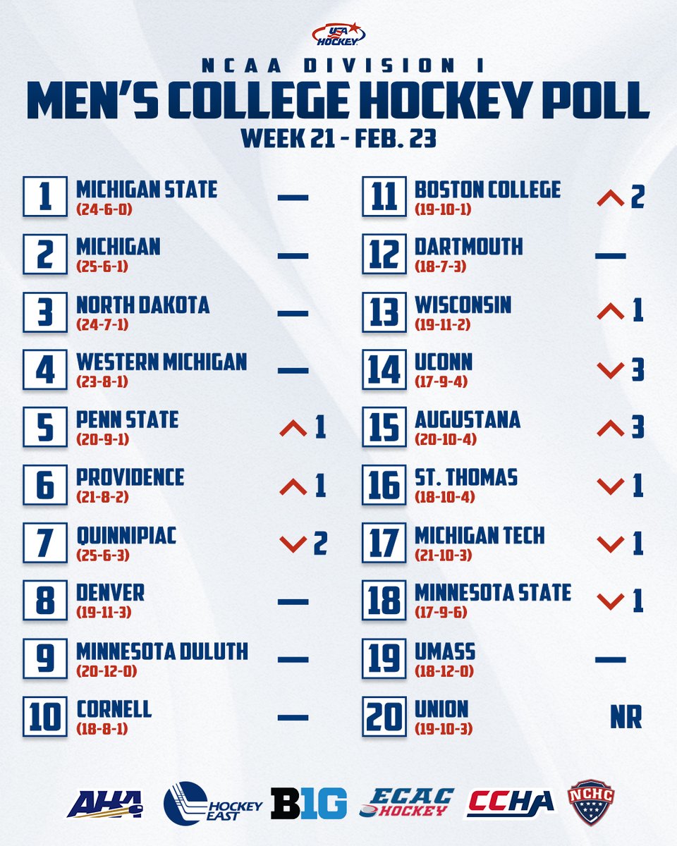 Shaking up the back half of the USA Hockey Men’s College Hockey Polls this week! 🏒

Polls: usahockey.com/college