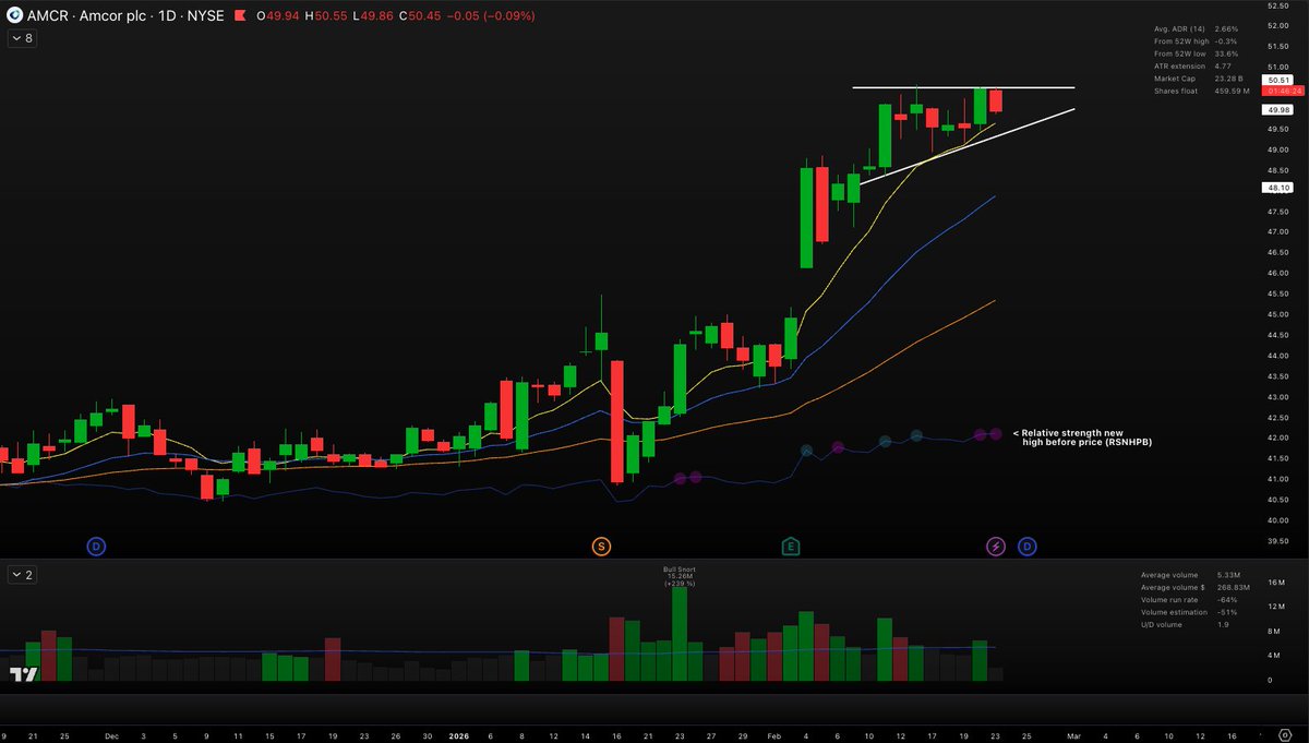 $AMCR consolidating after earnings gap, letting the 8-day EMA catch up. Inside day today.