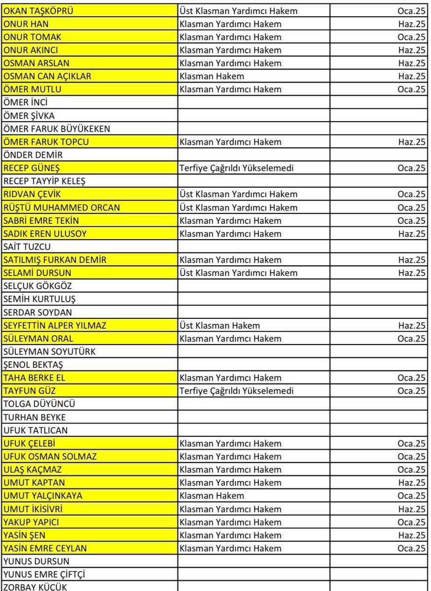 💥 SKANDAL ÜSTÜNE SKANDAL! 💥

Görsellerde sarı işaretli olanlar, MHK Başkanı Ferhat Gündoğdu döneminde klasman yükseltilen hakemler arasında bahis cezası alanlar! Yani; FERHAT’IN ADAMLARI!!

Bunca skandala rağmen Ferhat Gündoğdu’nun hala MHK başında olması rezaletin daniskası!