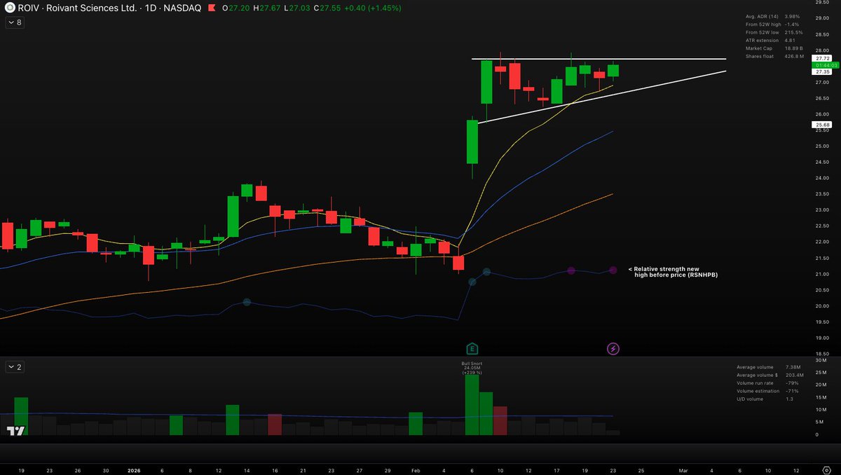 $ROIV post-earnings ascending triangle. Showing relative strength today, with RS making new high before price. This is good sign on index wide down day.