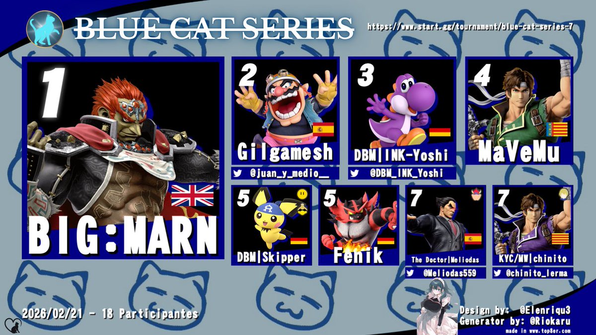 Aquí el Top 8 del Blue Cat Series #7 del sábado pasado.

The Evil King conquered it all...

BIG:MARN 🧙
Gilgamesh 🌬️
<a href="/DBM_INK_Yoshi/">INK~Yoshi™</a>  🥚
MaVeMu ✝️
Skipper 🐭
Fenik 🐯
<a href="/Meliodas559/">Meliodas_ssb</a> 💪
<a href="/chinito_lerma/">內爾瑪</a> 🏰

start.gg/tournament/blu…