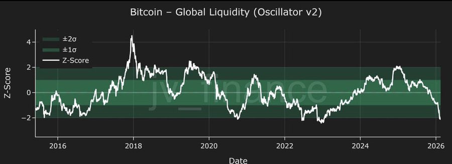 Bitcoin still appears “undervalued” relative to global liquidity