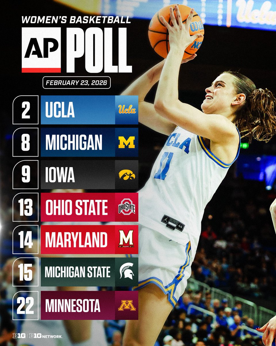 B1Gwbball's tweet photo. A look at this week’s AP poll 👀 https://t.co/qM0apnCgIO