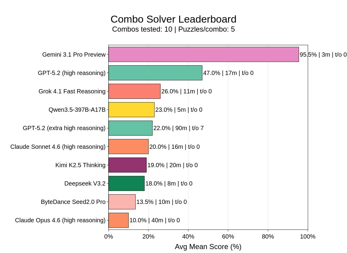 Mini benchmark: 10 combo puzzles combining 5 NYT Connections