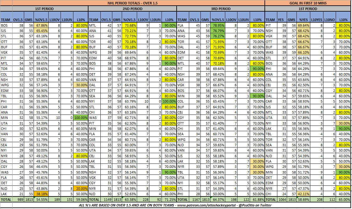 PsuOtto's tweet photo. NHL Period Data (2/25)
@The_IceGuys @axsmithsports @bobanobets #TheIceGuys
@VSiNLive @paulyhoward @MitchMossRadio @westcoasthky #FTMArmy #FollowTheMoney
@sportstalkmatt @BostonVsTheBook #BVBBrigade
@McInnispicks #theprescout
Ov1.5 Goals, 1P GIFT & Goals by Period https://t.co/jsOkK6qOel
