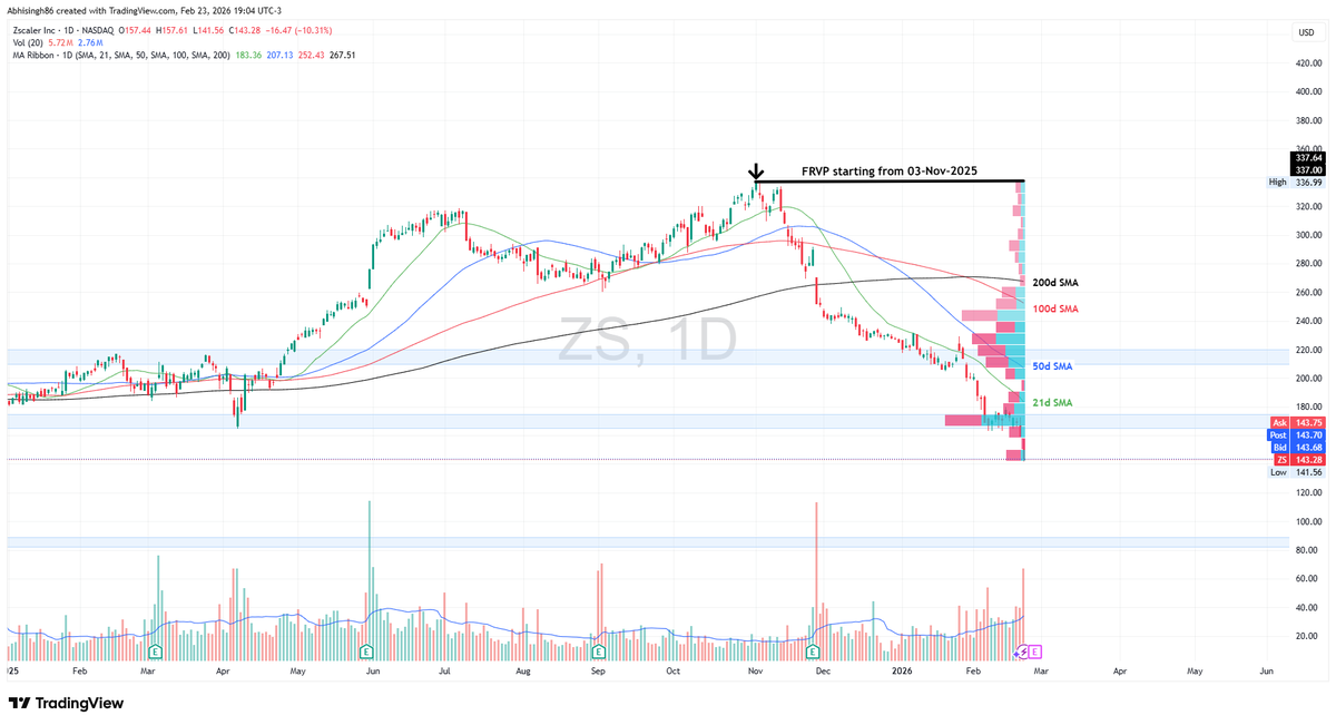 CestrianInc's tweet photo. In the current market environment, sentiment is weak across many single names — and that’s often when it can pay to watch for accumulation. But risk management still matters most. 📊

Case in point: our recent Zscaler ( $ZS ) chart setup below. A base around $170 looked possible, and the chart could still repair over time.

But once price lost the level 📉, a stop a little below the recent lows could have made sense. Without a stop, that base formation idea would be sitting in a >15% drawdown now.

Invalidation matters as much as the setup.

Do you keep stops tight in this environment, or give setups more room to breathe?