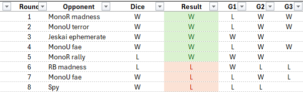 Mansueto1_2's tweet photo. Bitter result at yesterday's Pauper RC

Started 5-0 then lost a good matchup to bad milling variance and never recovered

Still happy with my play and with the deck and excited to try Teenage-Mutant-Ninja-Turtles-Dredge in a few weeks https://t.co/pfuUMVIgFf