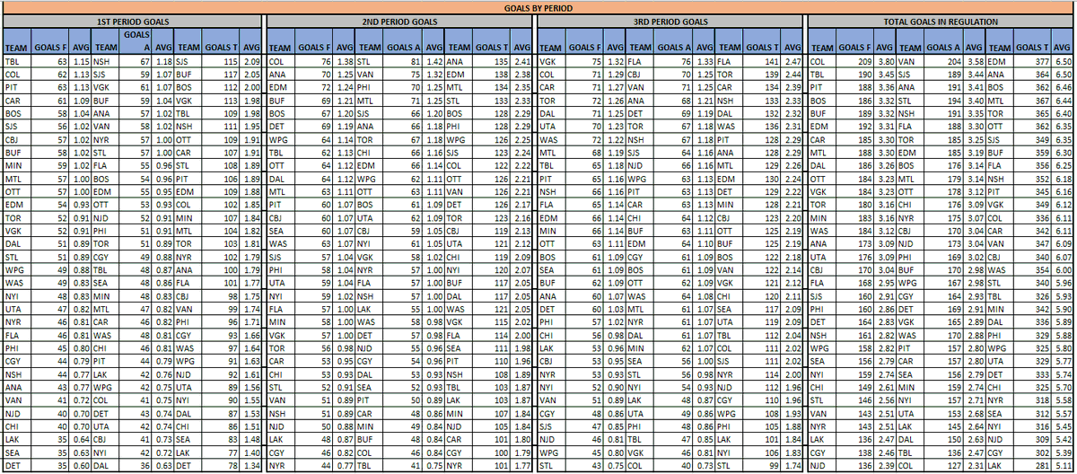 PsuOtto's tweet photo. NHL Period Data (2/25)
@The_IceGuys @axsmithsports @bobanobets #TheIceGuys
@VSiNLive @paulyhoward @MitchMossRadio @westcoasthky #FTMArmy #FollowTheMoney
@sportstalkmatt @BostonVsTheBook #BVBBrigade
@McInnispicks #theprescout
Ov1.5 Goals, 1P GIFT & Goals by Period https://t.co/jsOkK6qOel