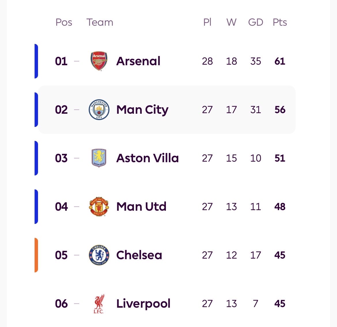 Bipekthe's tweet photo. Manchester United increased their points tally to 48 by beating Everton away from home, and in the race for Champions League qualification, the gap to third-placed Aston Villa has been reduced to three points

#MUFC #EVEMUN https://t.co/B1972Z4KYc