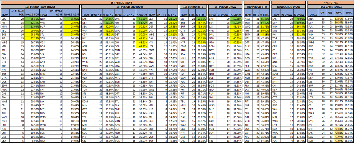 PsuOtto's tweet photo. NHL Period Data (2/25)
@The_IceGuys @axsmithsports @bobanobets #TheIceGuys
@VSiNLive @paulyhoward @MitchMossRadio @westcoasthky #FTMArmy #FollowTheMoney
@sportstalkmatt @BostonVsTheBook #BVBBrigade
@McInnispicks #theprescout
Ov1.5 Goals, 1P GIFT & Goals by Period https://t.co/jsOkK6qOel