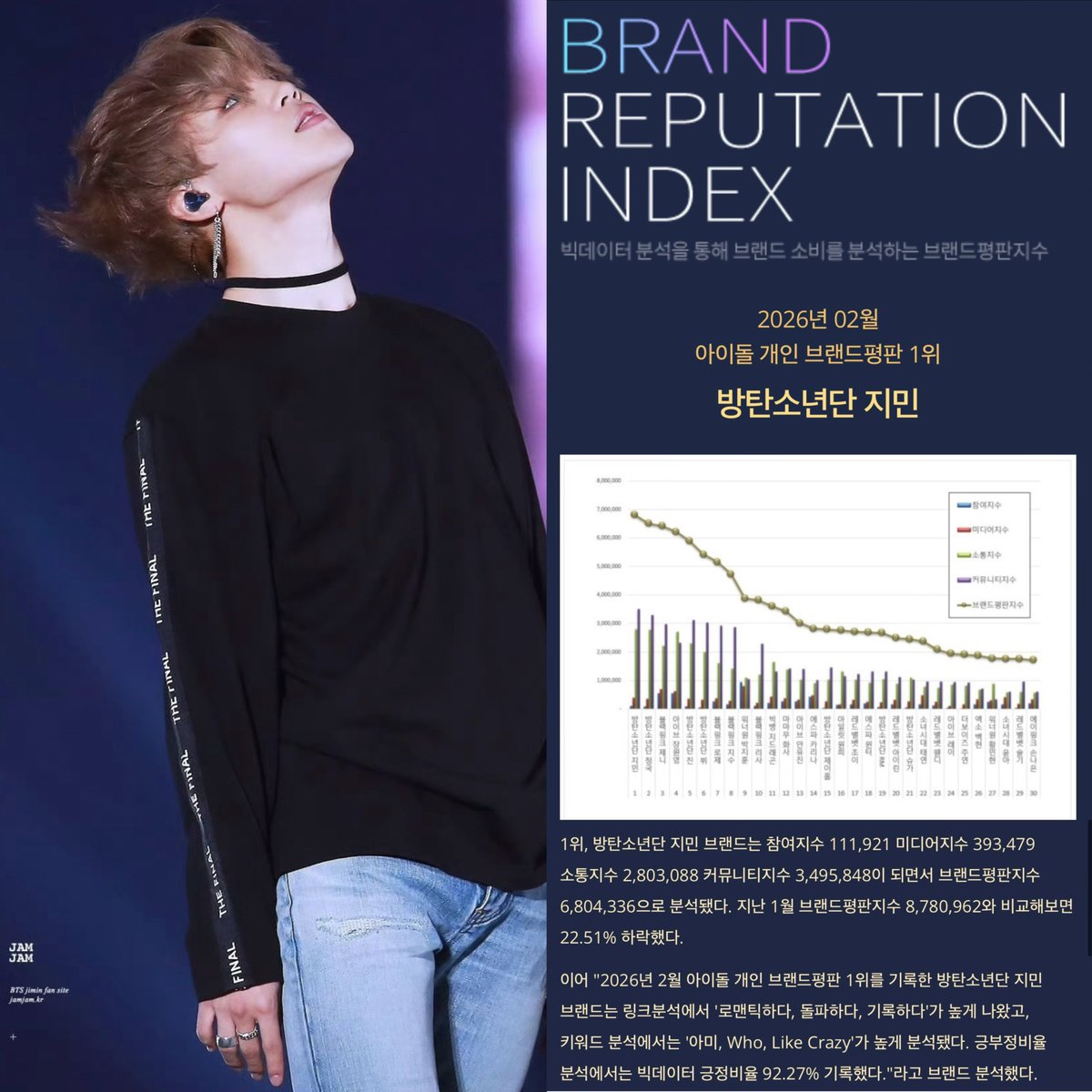 또 
2026 2월 아이돌 개인 브랜드평판 1위 박지민 
32번째 1위 

링크분석, 로맨틱하다 돌파하다 기록하다
키워드분석, 아미 who like crazy 
긍정비율분석 , 긍정비율 92.27%

CONGRATULATIONS JIMIN 🥳

JIMIN JIMIN
#지민통합개인브평2월1위축하해 
#우리지민또1위했네
#지민브평1위축하해
#JIMIN