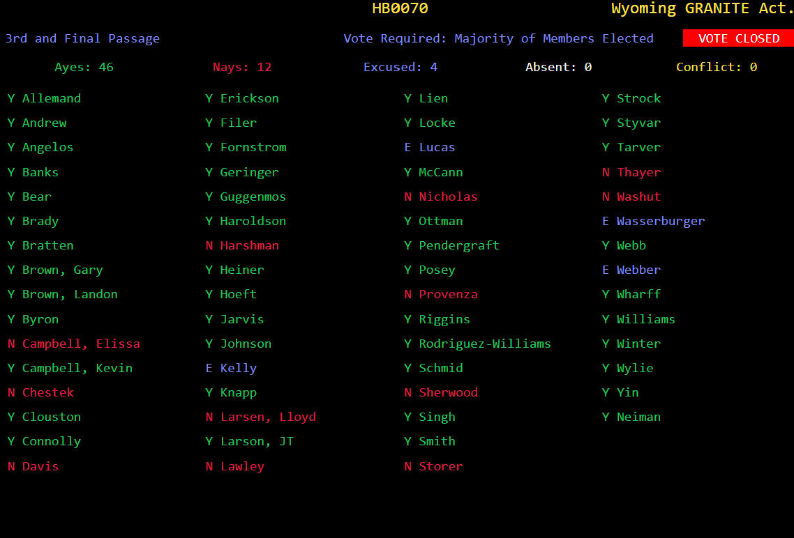 RepRachelRW's tweet photo. HB70-The Wyoming GRANITE Act passed 3rd reading in the House! This bill would shield US citizens from the enforcement of foreign censorship laws that conflict with the US Constitution’s 1st Amend by creating a private right of action for Wyoming residents and businesses. https://t.co/h4Mg16C236