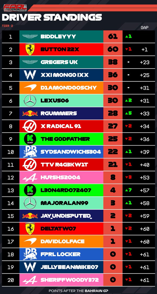 FairPlayRL's tweet photo. TIER 2 ROUND 5 - BRITAIN 🇬🇧 

Onto round 5 we go in Season 13, and tonight our Tier 2s are back in action around the home of motorsport, Silverstone!

Biddleyyy has managed to swap around with Button at the top of the standings, and now leads by a single point!
#F1 #F125 #Xbox https://t.co/vpEbJsiH3s