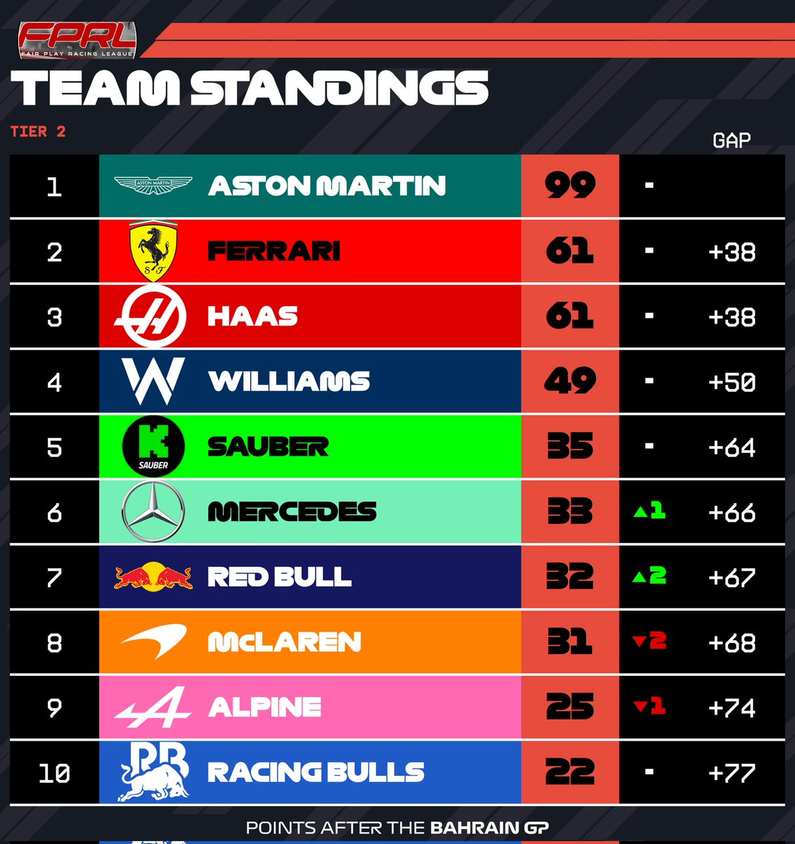 FairPlayRL's tweet photo. TIER 2 ROUND 5 - BRITAIN 🇬🇧 

Onto round 5 we go in Season 13, and tonight our Tier 2s are back in action around the home of motorsport, Silverstone!

Biddleyyy has managed to swap around with Button at the top of the standings, and now leads by a single point!
#F1 #F125 #Xbox https://t.co/vpEbJsiH3s