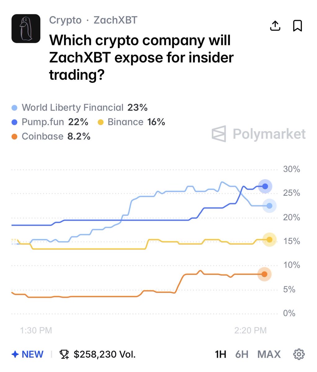 NEW POLYMARKET: Which crypto company will ZachXBT expose?

👉 polymarket.com/event/which-cr…
