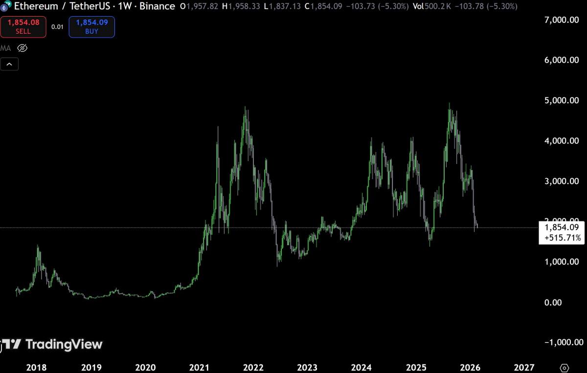 Why are there no “ETH to 10k” posts on our timelines recently?