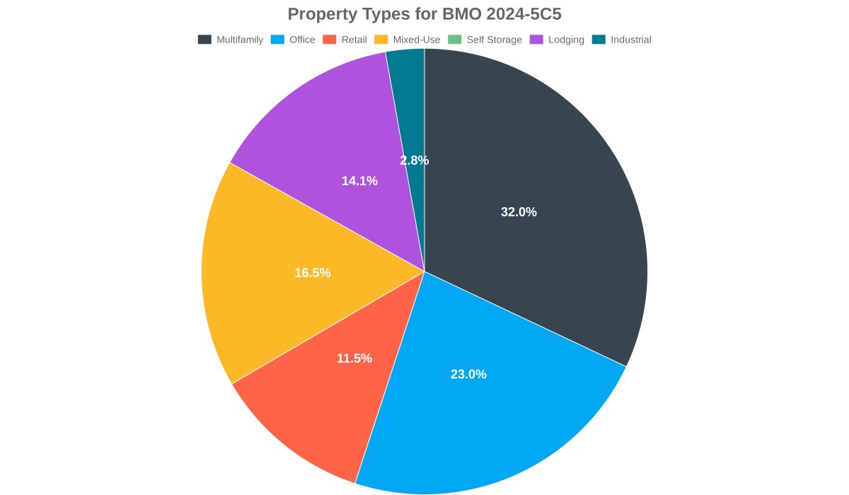dealcharts's tweet image. 🏢📊 BMO 2024-5C5 property type mix at a glance. Analyze sector allocation, concentration, and how collateral composition may impact cash flow stability and deal-level risk.
buff.ly/UQxYb1a

🌐 CmdRvl.com
#CMBS #PropertyTypes #StructuredFinance #CmdRvl