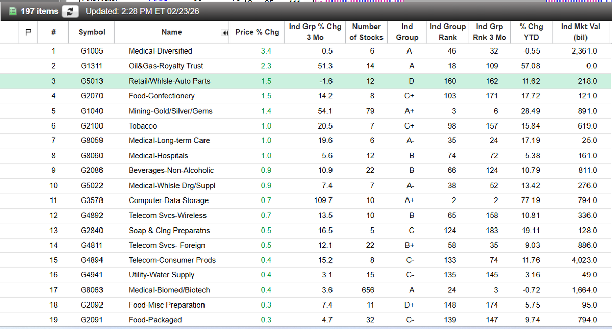 SaitoChung's tweet image. In The Market: Monday carries  strong #defensive flavors as #medical #dividend type #oil #trust #autoparts #gold #silver #tobacco #hospital #beverage #soap lead #stocks Top industry groups in @MarketSurge @mwebster1971 @IBD_ECarson @IBDinvestors @IBD_DChung